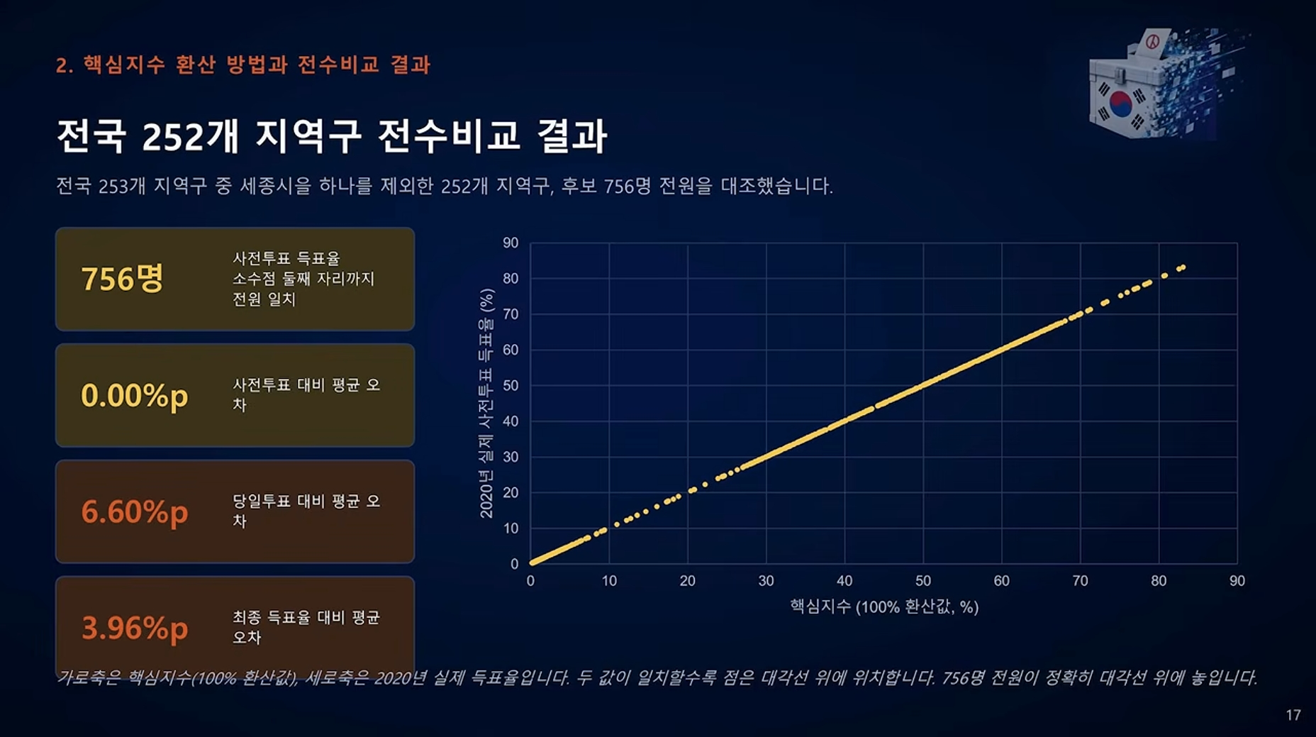 대규모 선거 통계 데이터와 지역구별 사전투표 지수 수치를 정밀 분석하는 데이터 대시보드 화면